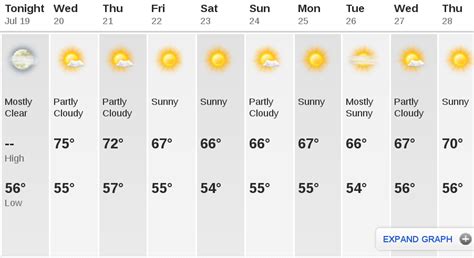 10 day forecast san ramon ca